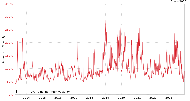 graph of Vyant Bio Inc MEM