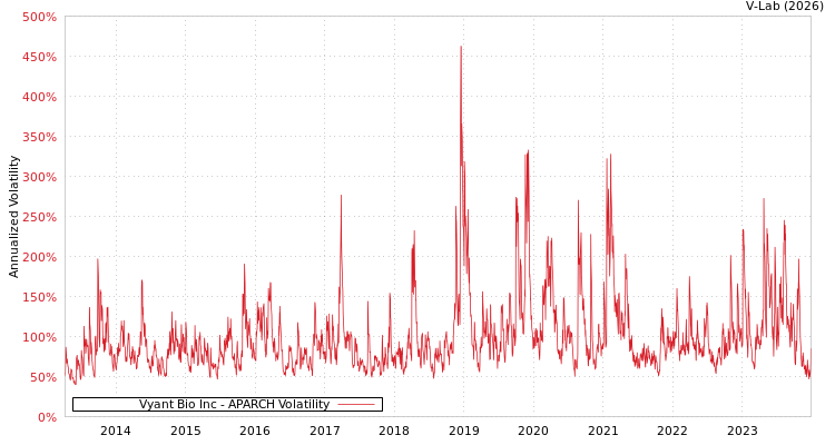 graph of Vyant Bio Inc APARCH