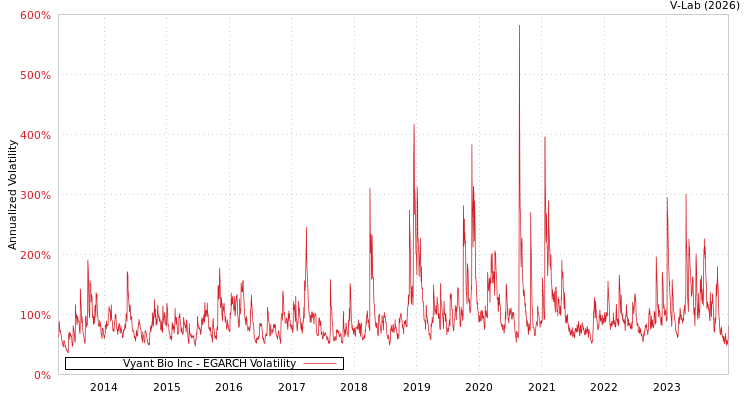 graph of Vyant Bio Inc EGARCH