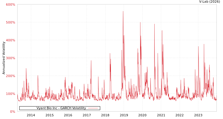 graph of Vyant Bio Inc GARCH