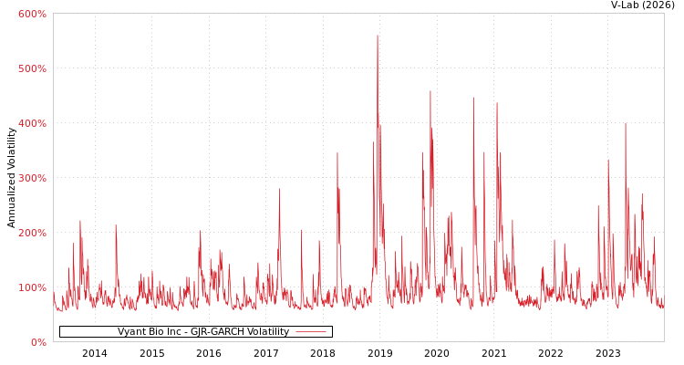 graph of Vyant Bio Inc GJR-GARCH