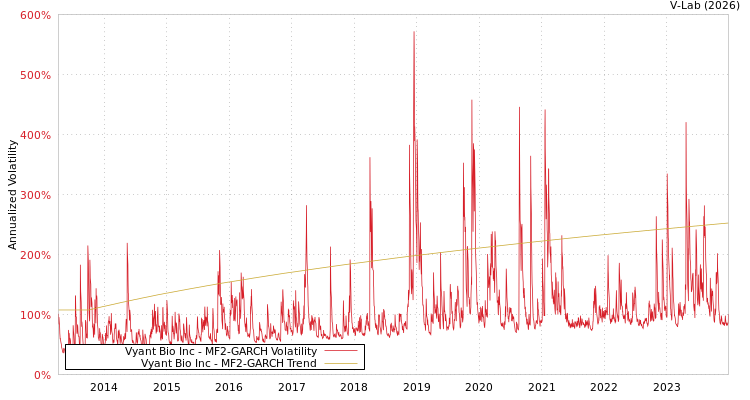 graph of Vyant Bio Inc MF2-GARCH