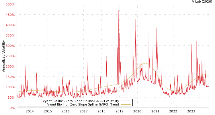 graph of Vyant Bio Inc S0GARCH