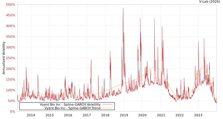 graph of Vyant Bio Inc SGARCH