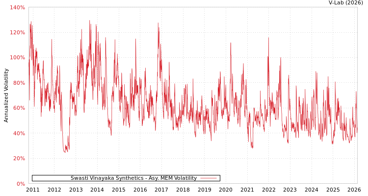graph of Swasti Vinayaka Synthetics AMEM