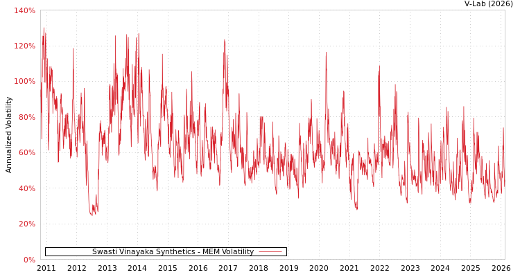 graph of Swasti Vinayaka Synthetics MEM