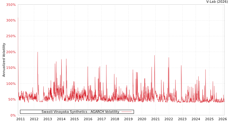 graph of Swasti Vinayaka Synthetics AGARCH