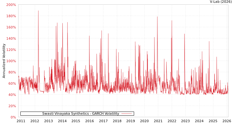 graph of Swasti Vinayaka Synthetics GARCH
