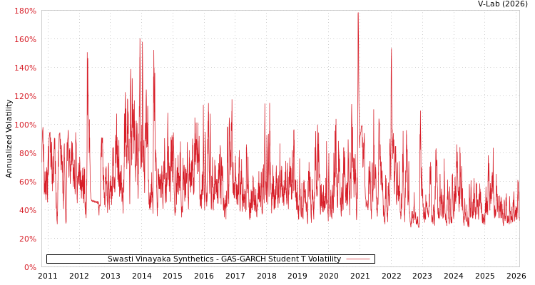graph of Swasti Vinayaka Synthetics GAS-GARCH-T