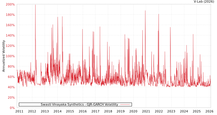 graph of Swasti Vinayaka Synthetics GJR-GARCH