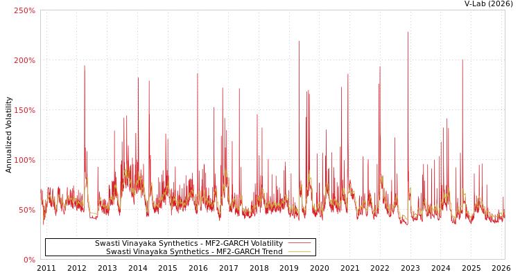 graph of Swasti Vinayaka Synthetics MF2-GARCH