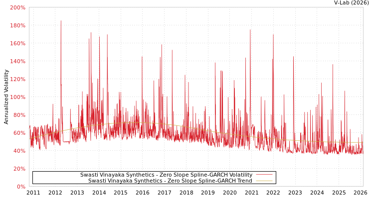graph of Swasti Vinayaka Synthetics S0GARCH
