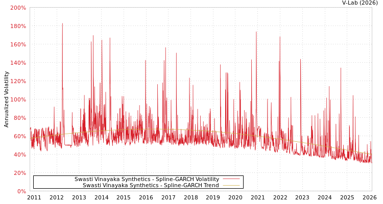 graph of Swasti Vinayaka Synthetics SGARCH