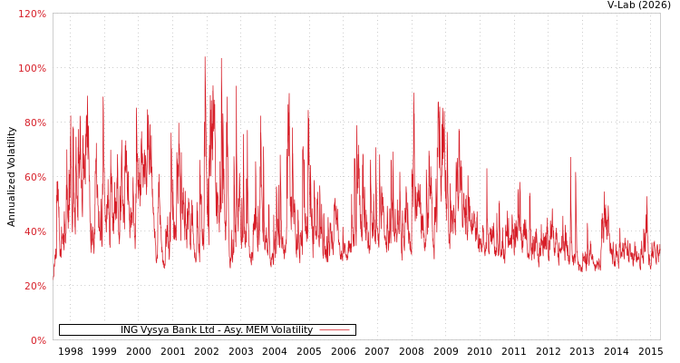 graph of ING Vysya Bank Ltd AMEM
