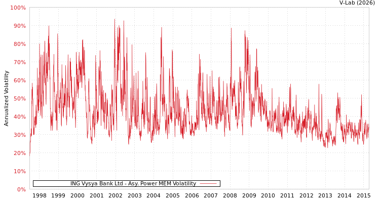 graph of ING Vysya Bank Ltd APMEM