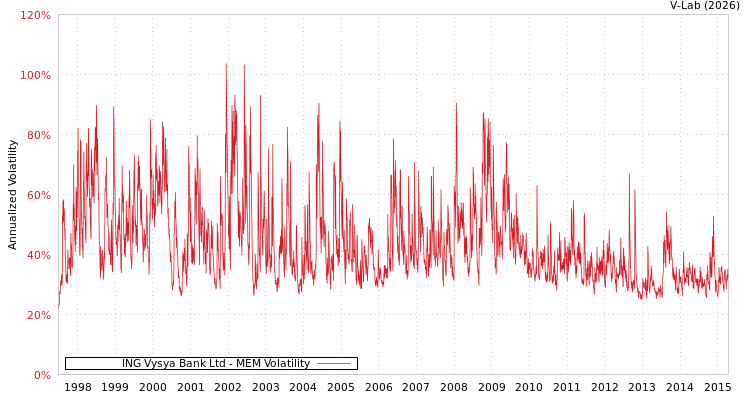graph of ING Vysya Bank Ltd MEM