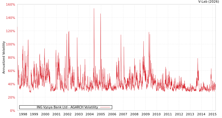 graph of ING Vysya Bank Ltd AGARCH