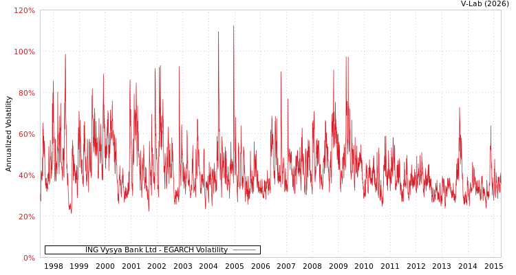 graph of ING Vysya Bank Ltd EGARCH