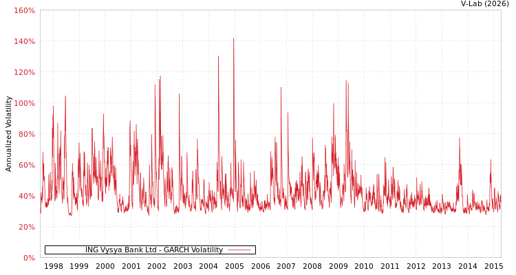 graph of ING Vysya Bank Ltd GARCH