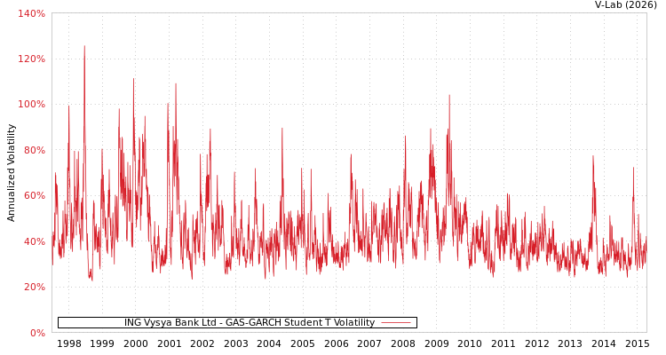 graph of ING Vysya Bank Ltd GAS-GARCH-T
