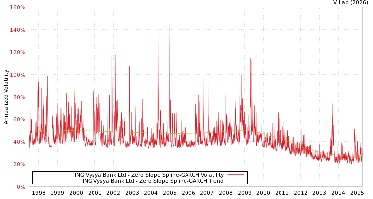graph of ING Vysya Bank Ltd S0GARCH