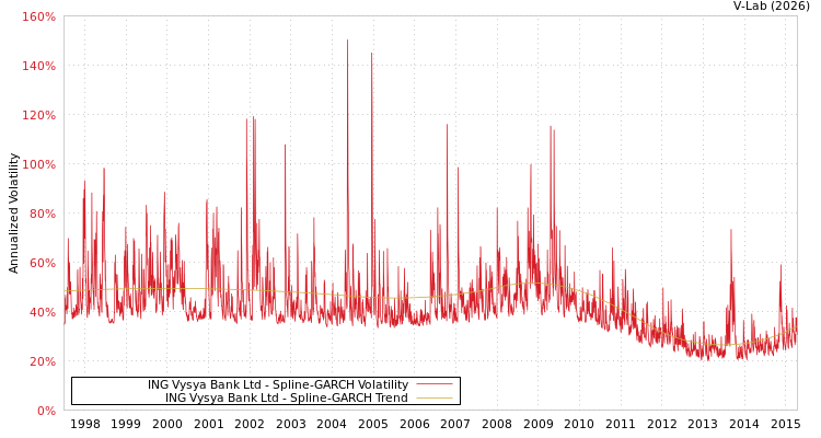 graph of ING Vysya Bank Ltd SGARCH
