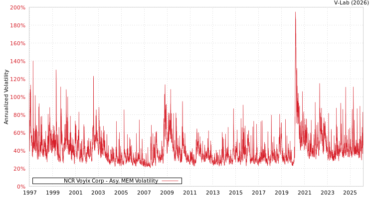graph of NCR Voyix Corp AMEM