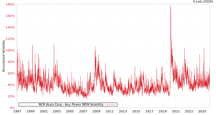 graph of NCR Voyix Corp APMEM