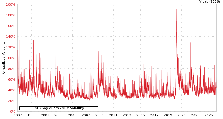 graph of NCR Voyix Corp MEM