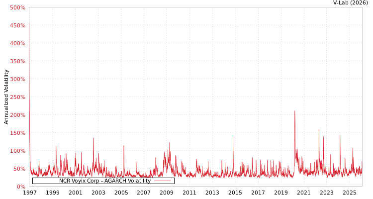 graph of NCR Voyix Corp AGARCH