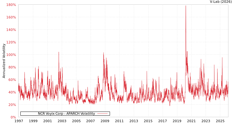 graph of NCR Voyix Corp APARCH