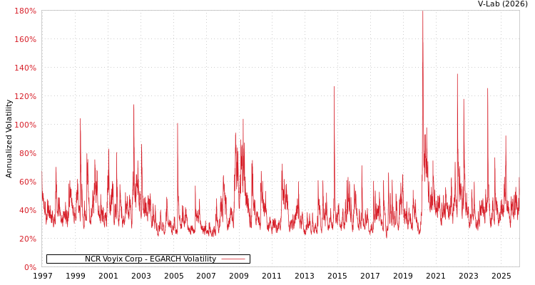 graph of NCR Voyix Corp EGARCH