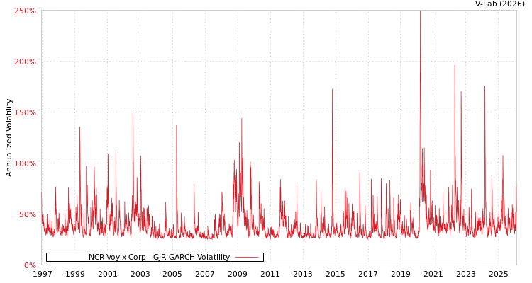 graph of NCR Voyix Corp GJR-GARCH