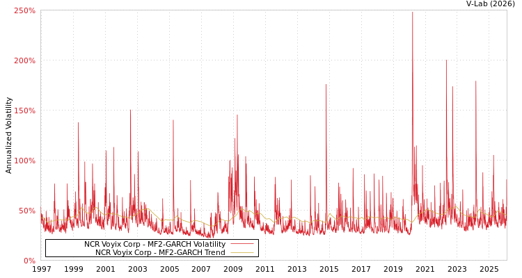 graph of NCR Voyix Corp MF2-GARCH