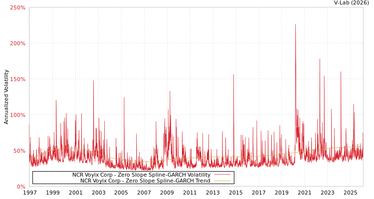 graph of NCR Voyix Corp S0GARCH