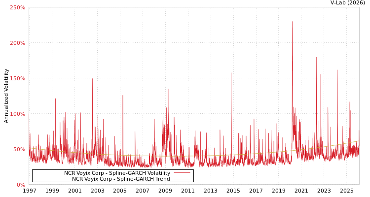 graph of NCR Voyix Corp SGARCH