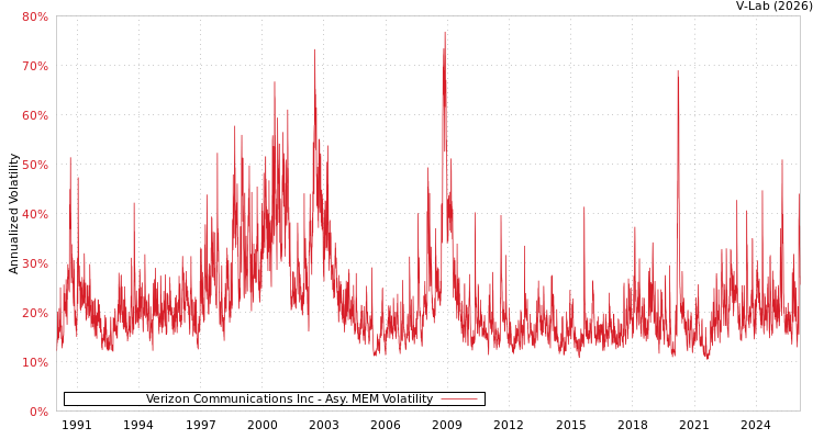 graph of Verizon Communications Inc AMEM