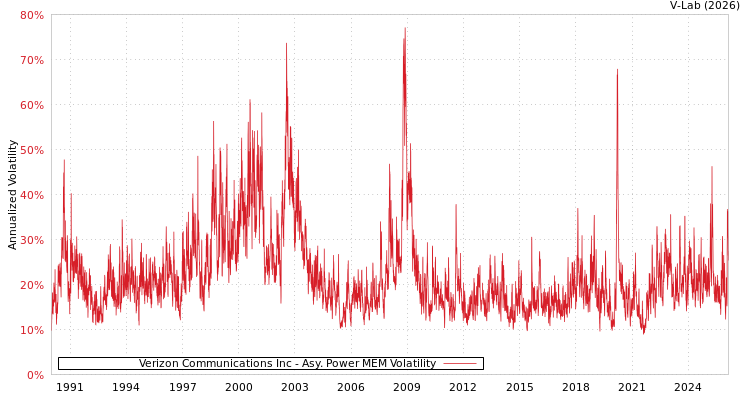 graph of Verizon Communications Inc APMEM