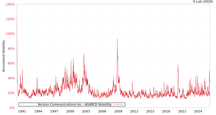 graph of Verizon Communications Inc AGARCH