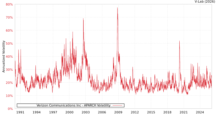 graph of Verizon Communications Inc APARCH