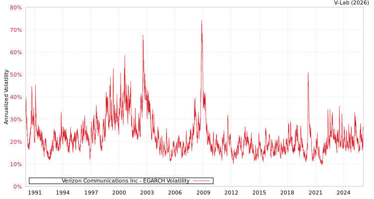 graph of Verizon Communications Inc EGARCH