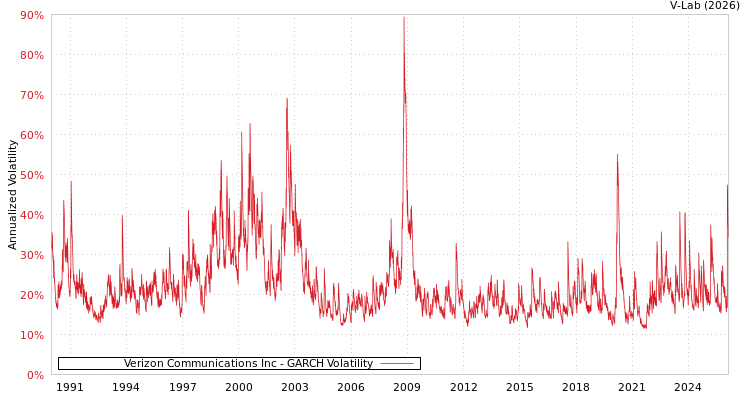 graph of Verizon Communications Inc GARCH