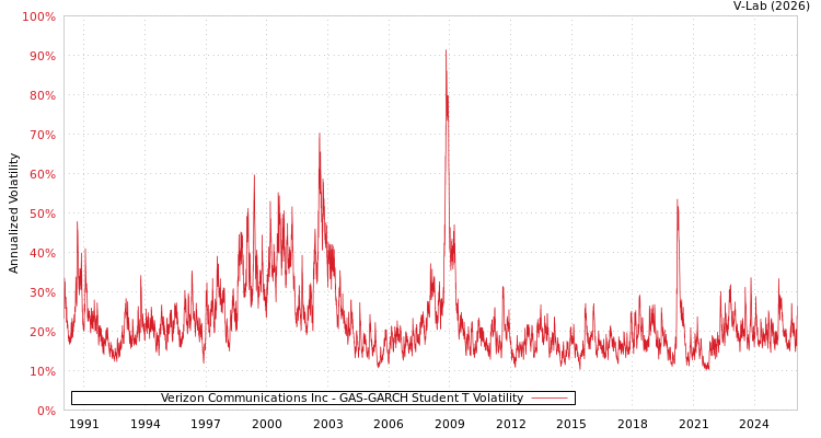 graph of Verizon Communications Inc GAS-GARCH-T