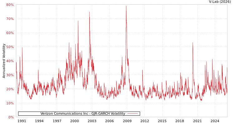 graph of Verizon Communications Inc GJR-GARCH