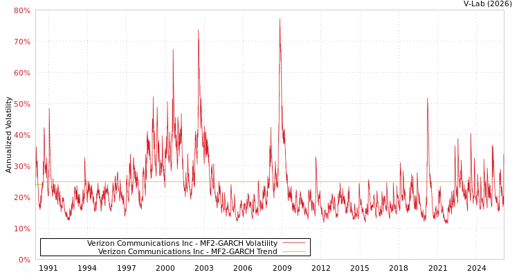graph of Verizon Communications Inc MF2-GARCH