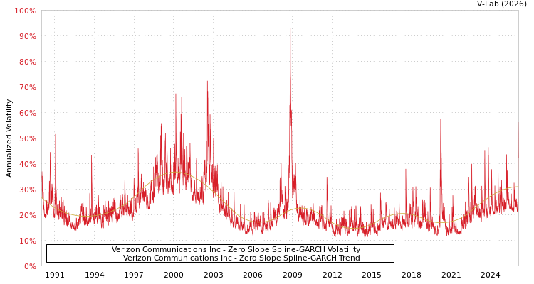 graph of Verizon Communications Inc S0GARCH