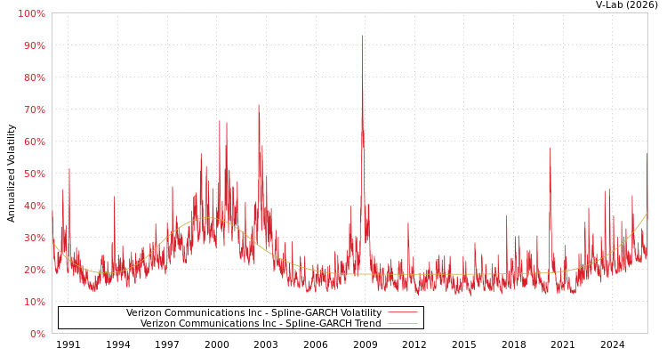 graph of Verizon Communications Inc SGARCH