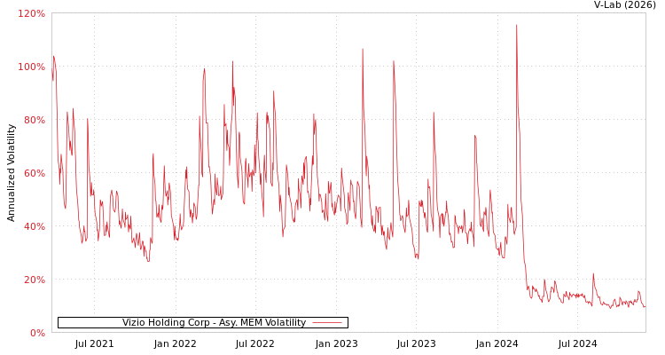graph of Vizio Holding Corp AMEM