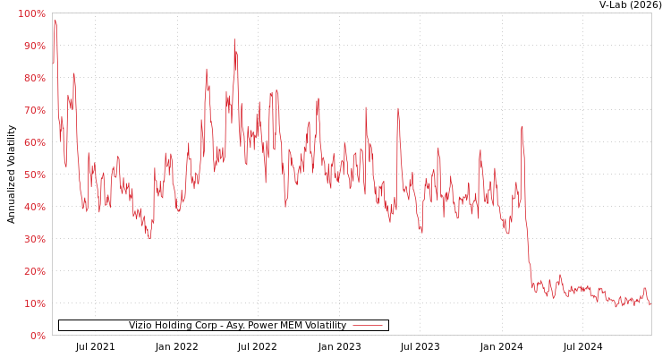 graph of Vizio Holding Corp APMEM