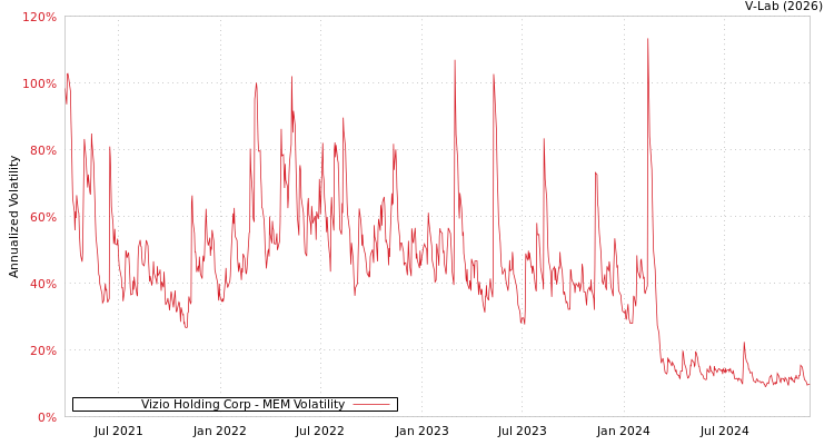 graph of Vizio Holding Corp MEM